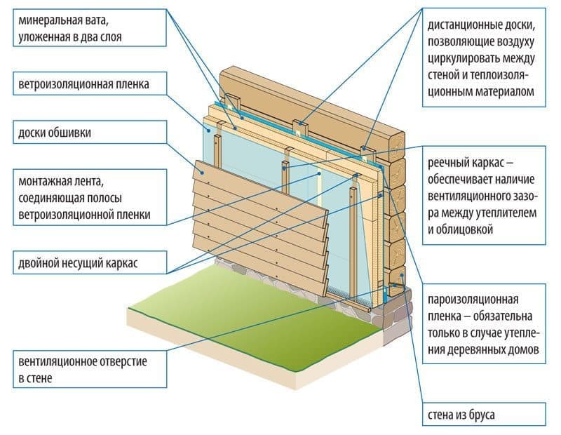 Схема утепления деревянного дома